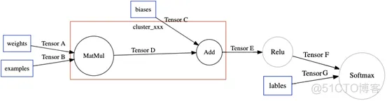 TensorFlow XLA优化原理与示例_子图_04